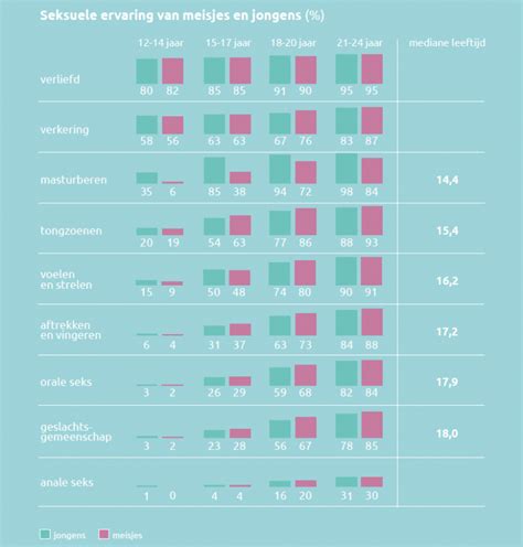 welke leeftijd eerste keer seks|Hoe verloopt de seksuele ontwikkeling van jongeren (12